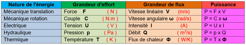 Rappels TD 1 Transformation de la forme d énergie