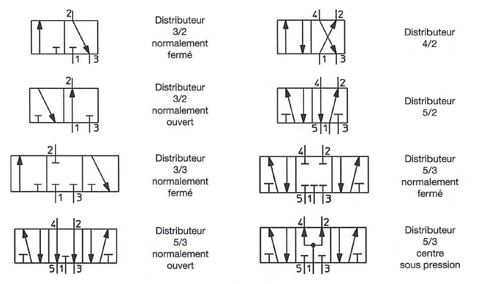 Principaux Types De Distributeurs Constituants Pneumatiques